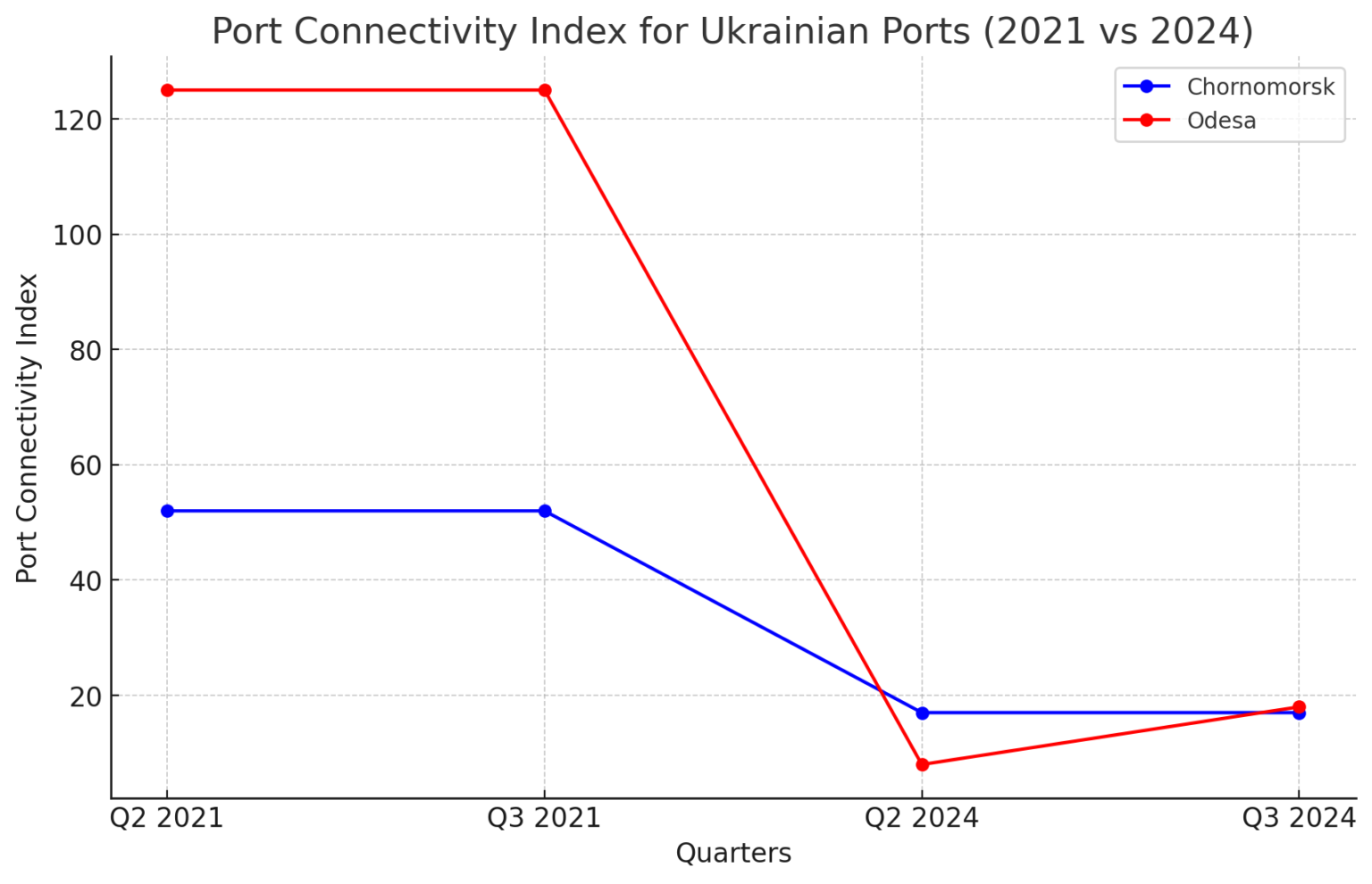 Kikötői csatlakozási index (forrás: https://container-news.com)