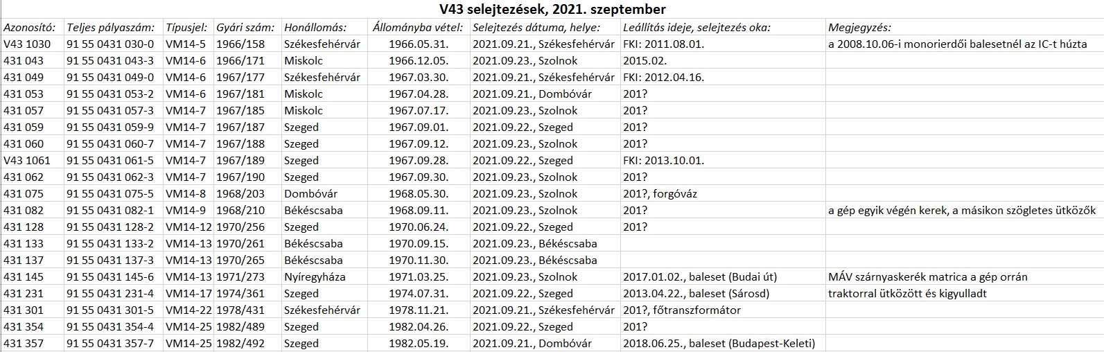 Az "zagyva számsorok" kedvelőinek táblázatba foglaltuk az elmúlt napokban selejtezett V43-asok főbb adatait, a galéria végén pedig a 2021-ben selejtezett összes Sziliét