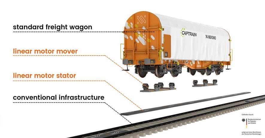 A hagyományos teherkocsi a meglévő pályába épített lineáris sztátor és a vagon kerekeire szerelt speciális lineáris motor kölcsönhatása által mozoghat (kép forrása: Railway Gazette)