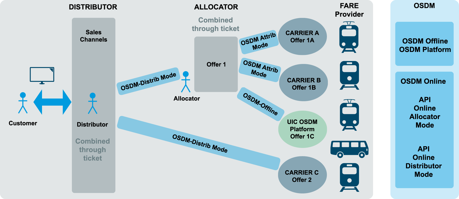 Az OSDM logikája (kép forrása: UIC)