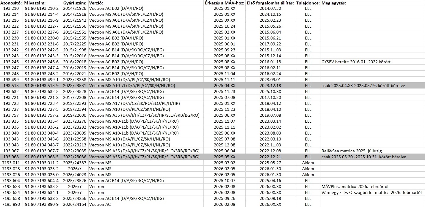 (adatok forrása: electrolokarchiv.de és hbweb.hu)