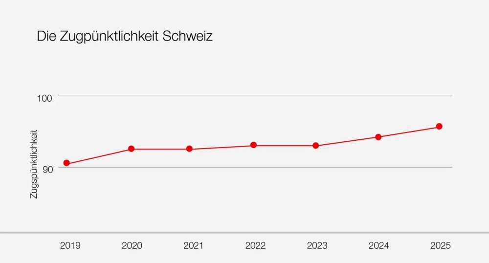 Az SBB személyszállító vonatainak pontossági mutatója az elmúlt években (kép forrása: SBB)