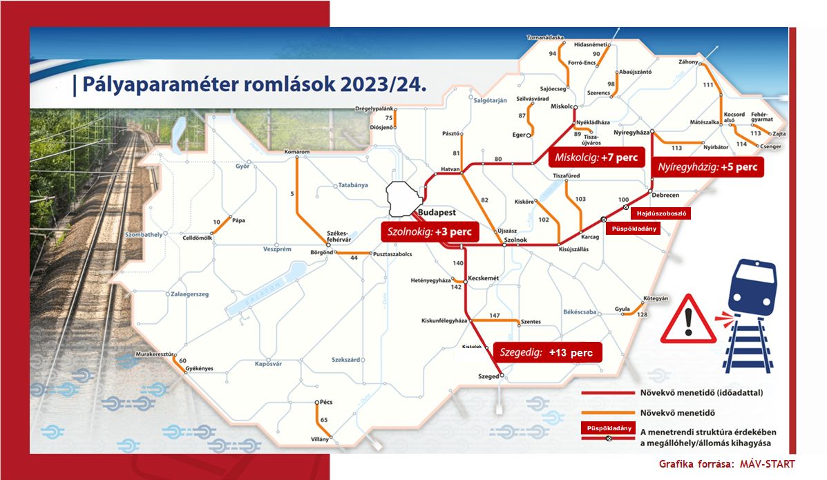 A több száz milliárdos pályafelújítások ellenére is romlik a vasúti hálózat összképe (grafika forrása: MÁV-Start Zrt.)