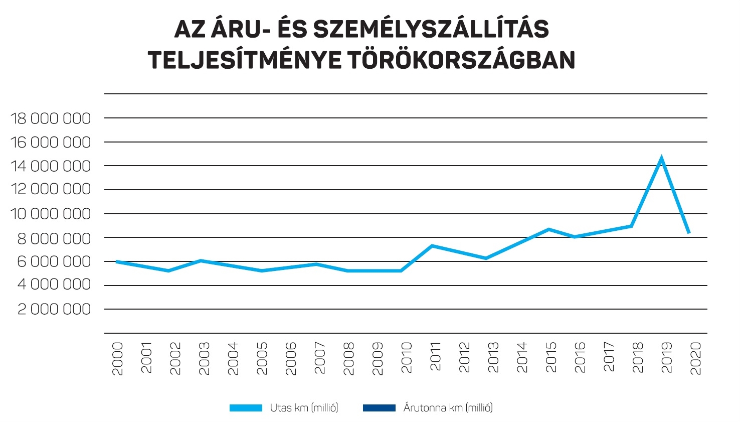A török személyszállítás teljesítménye a két és félszeresére, az áruszállításé pedig másfélszeresére nőtt 2019-ig