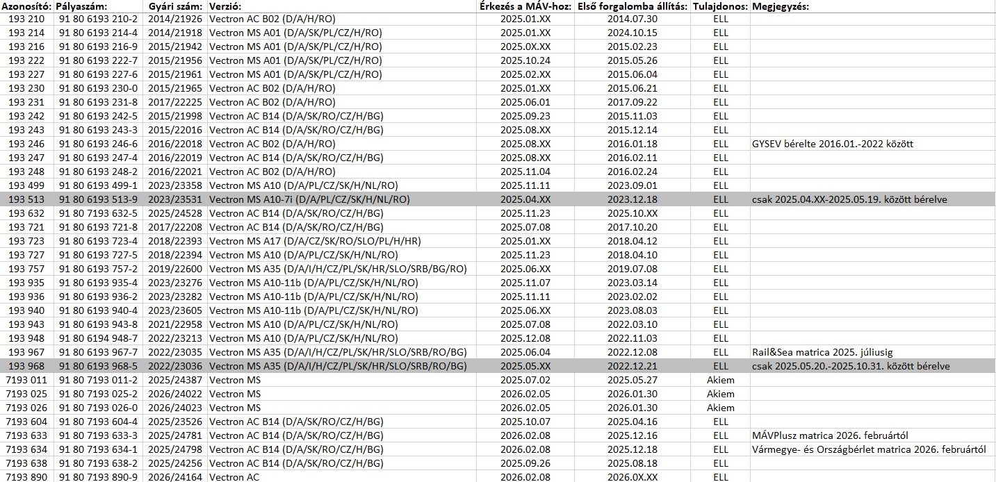 (adatok forrása: electrolokarchiv.de és hbweb.hu)