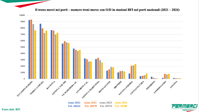 Az olaszországi kikötők tehervonat-forgalma 2021 és 2024 között (kép forrása: Fermerci/RFI)