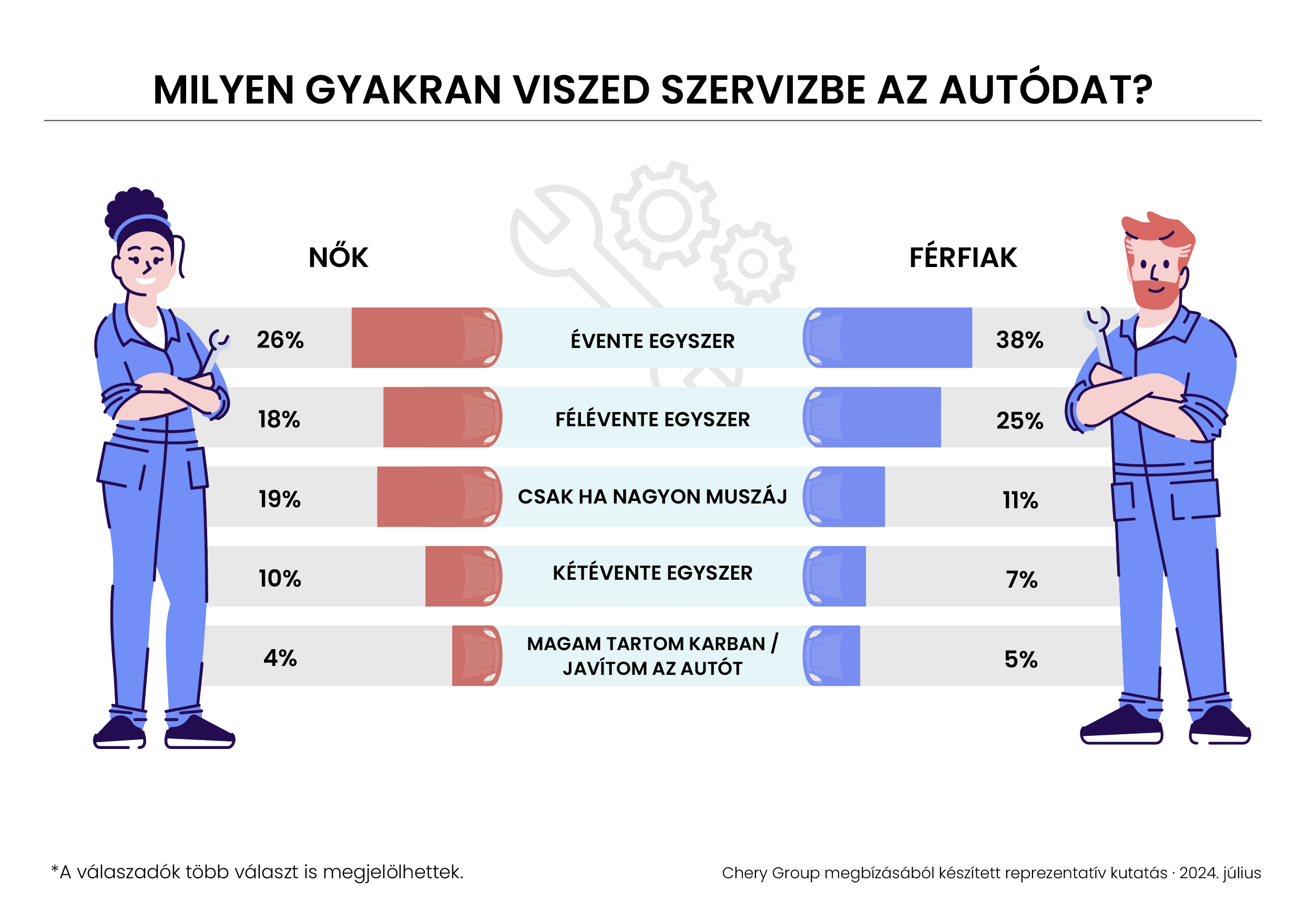 A szervizelés gyakorisága, nemek szerint