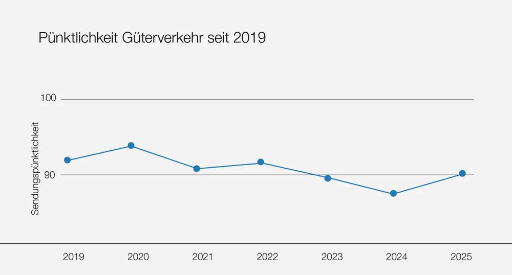 A tehervonatok pontossága (kép forrása: SBB)