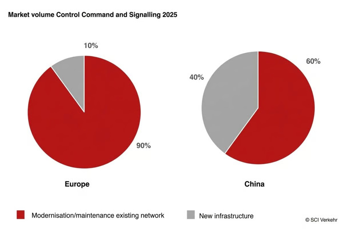 Míg 2025-ben az európai CCS-piac körülbelül 90 százalékát a meglévő hálózatok korszerűsítése és karbantartása adta, az új infrastruktúra létrehozása pedig mindössze tíz százalékért felelt, Kínában 40 százalékot értek el az új építéshez kapcsolódó munkálatok (kép forrása: SCI Verkehr / railmarket.com)